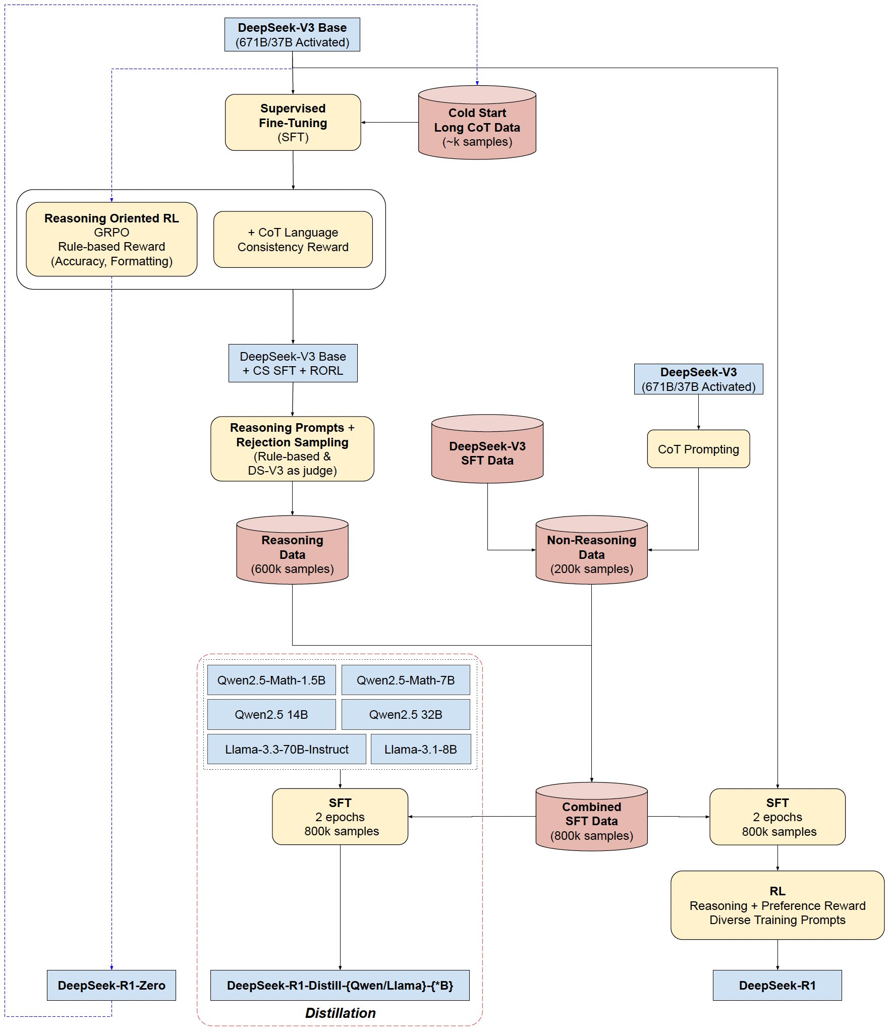 How DeepSeek-R1 is trained