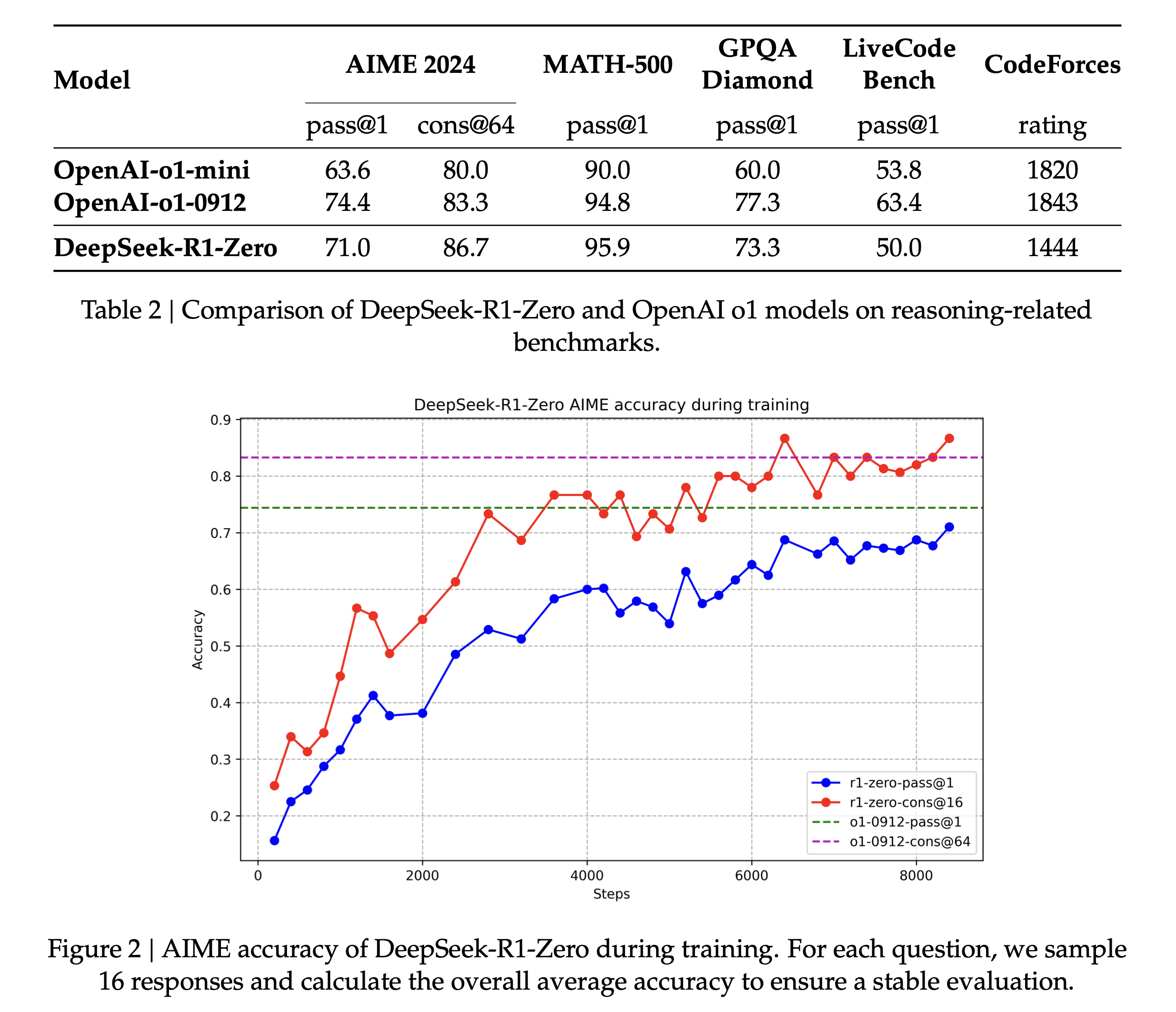 DeepSeek-R1-Zero Performance