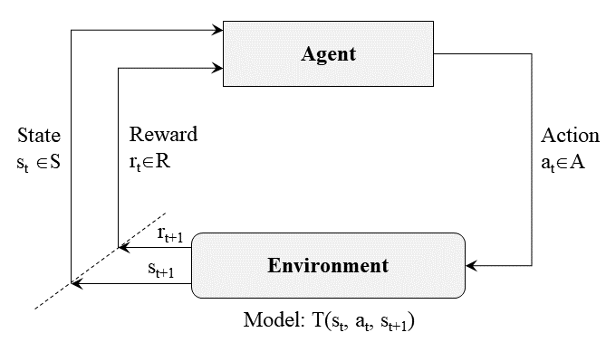 Reinforcement Learning Visualization