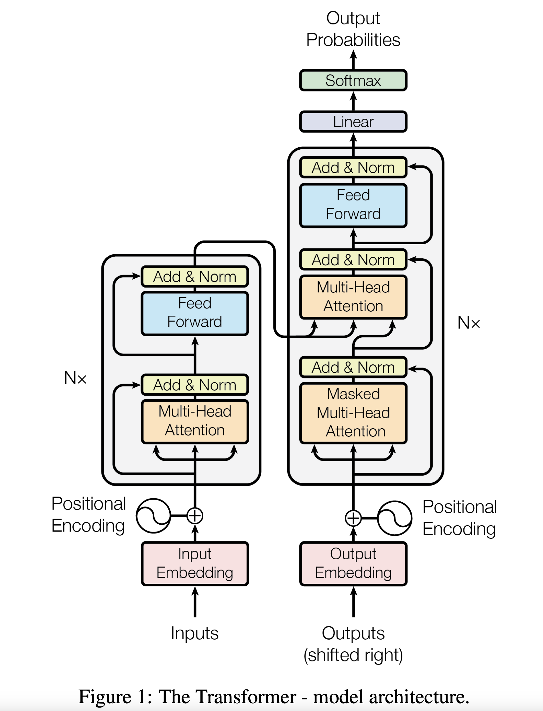 Transformer Architecture